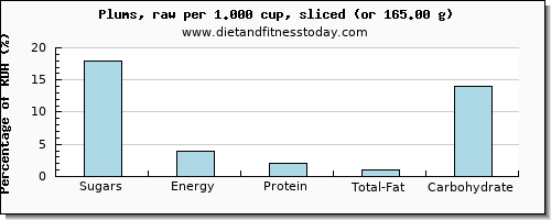 sugars and nutritional content in sugar in plums